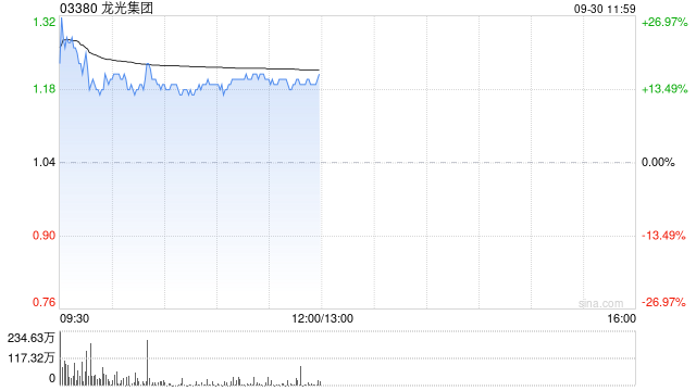 龙光集团早盘涨超15% 公司境外重组已取得重大进展