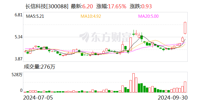 长信科技：拟斥资1.5亿至2.53亿元回购股份