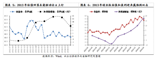 【兴证策略|国庆钜献】牛市深度复盘系列一：2013～2015年