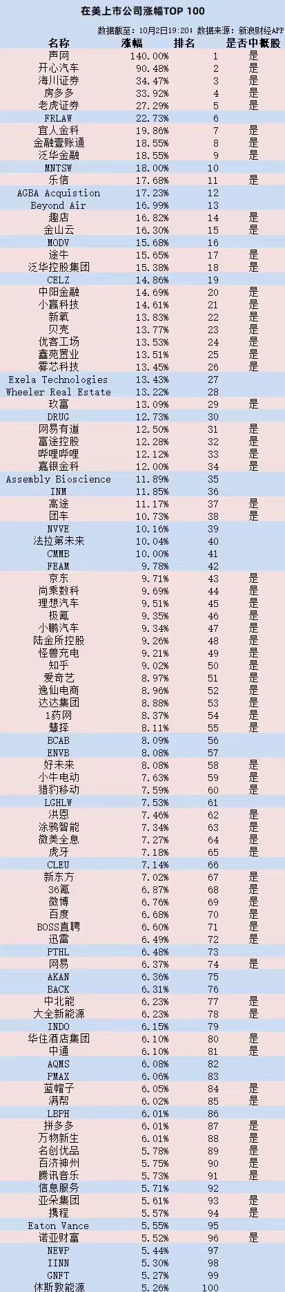 美股盘前涨幅Top100：中概股强势霸屏