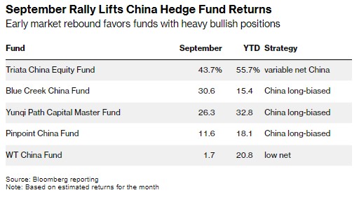 中国股市反弹带动对冲基金收益飙升 9月回报率达25%以上