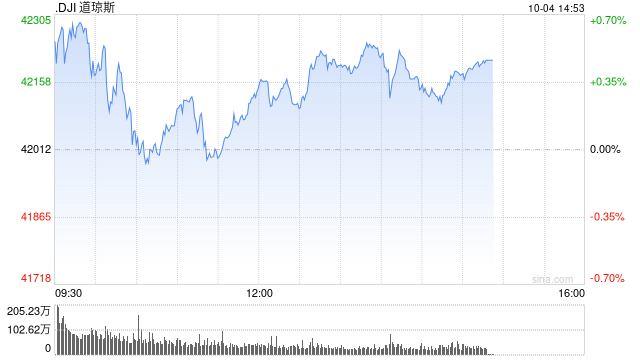 早盘：美股维持涨势 市场聚焦9月非农数据