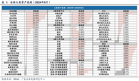 广发策略刘晨明|极简复盘：八大要点看24年9月主要变化