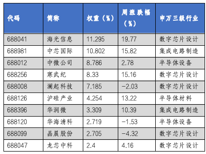 华安基金科创板ETF周报：上交所明确“轻资产、高研发”认定标准，科创芯片指数上周涨6.91%