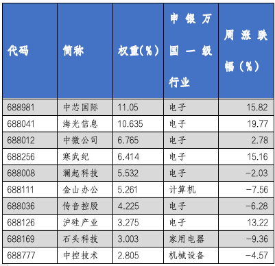 华安基金科创板ETF周报：上交所明确“轻资产、高研发”认定标准，科创芯片指数上周涨6.91%