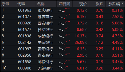 房地产四大重磅利好显现！地产ETF（159707）暴拉5.47%，机构：政策底或已明确，A股有望迎来黄金配置窗口