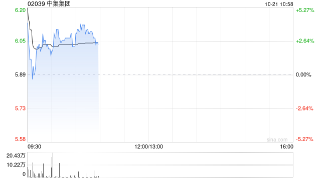 中集集团发盈喜后高开逾6% 前三季度净利最高预增304%