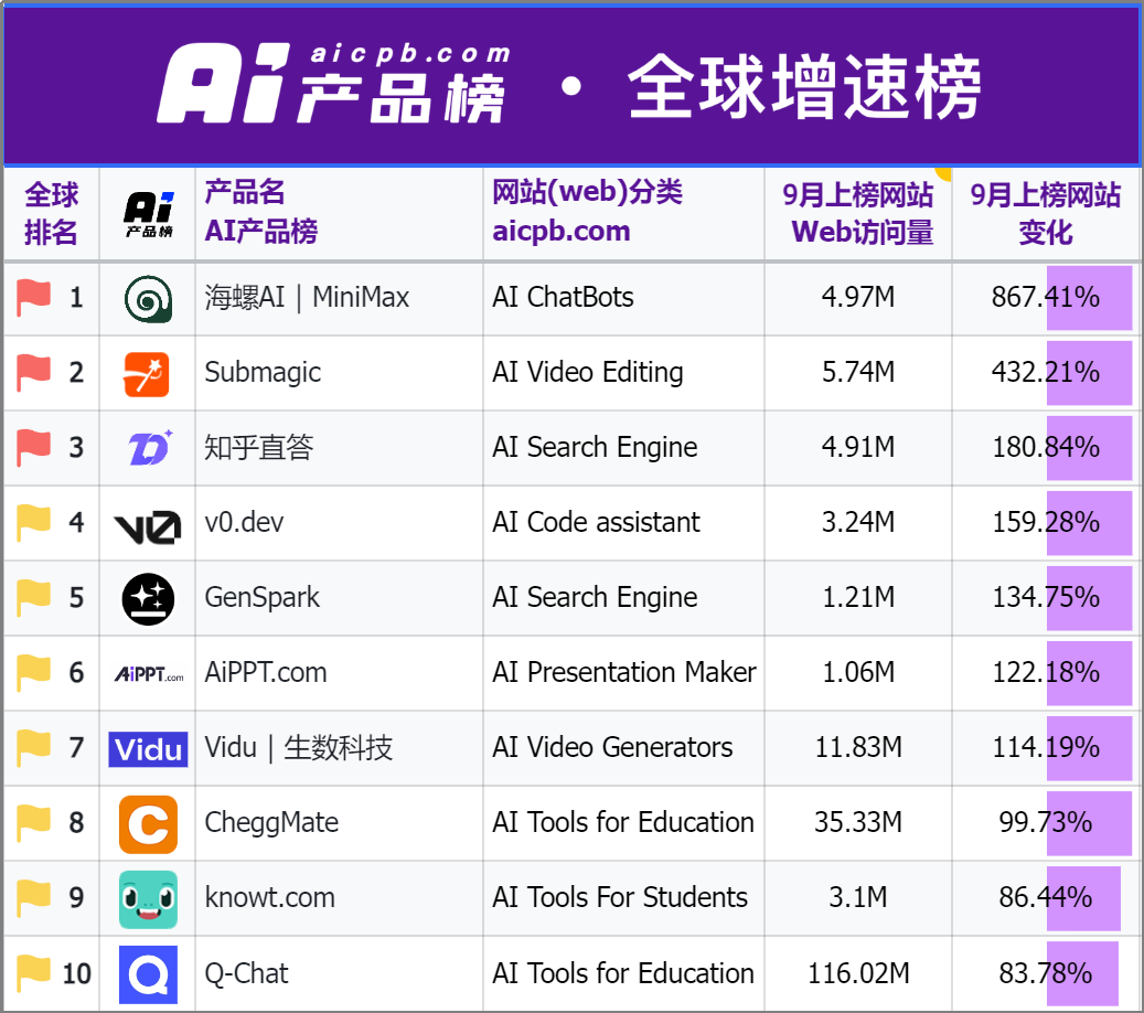 外国人的钱更好赚？中国AI海外刷屏，有“黑马”产品访问量大涨860%