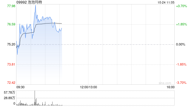 开源证券：维持泡泡玛特“买入”评级 2024Q3收入增长超预期