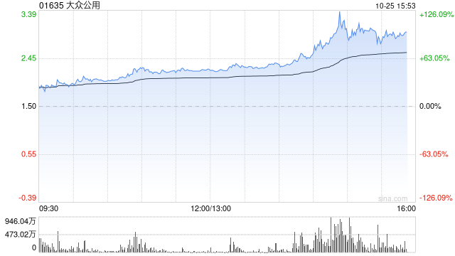 创投概念受资金追捧 大众公用午后放量暴涨114%