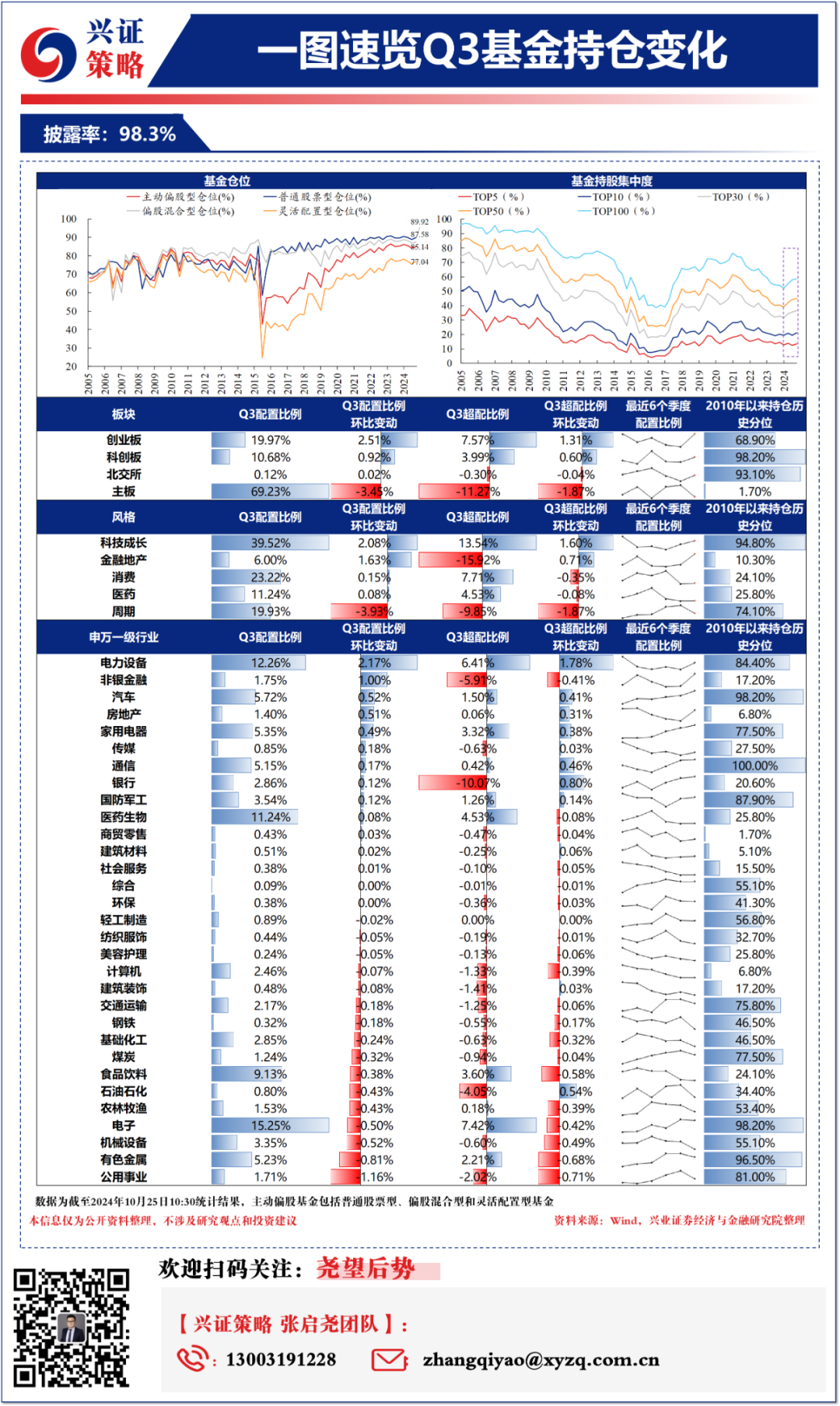兴证策略：一图速览Q3基金持仓变化