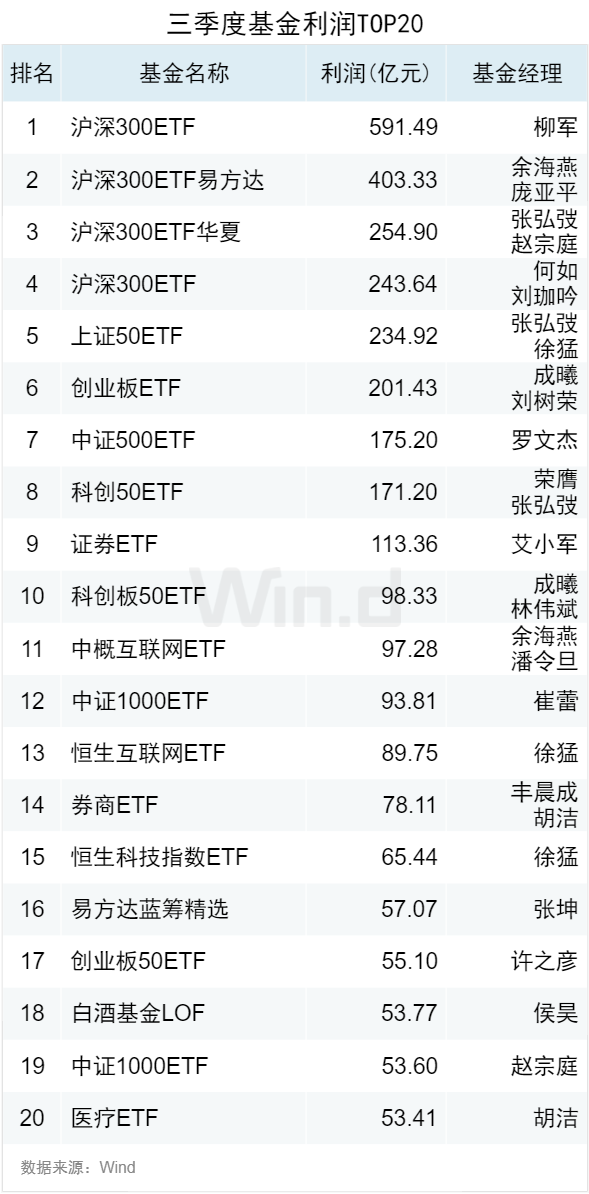 3.50万亿！2024年三季度ETF规模再创新高，季内利润前十大基金普遍超百亿