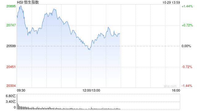 午评：港股恒指微跌0.03% 恒生科指涨0.87%回港中概股涨势活跃