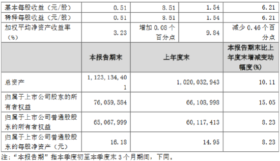 长沙银行：前三季度实现归母净利润61.87亿元 同比增长5.85%