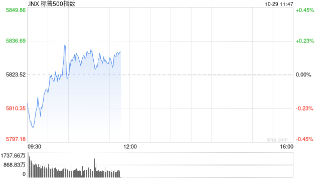 早盘：美债收益率继续攀升 美股涨跌不一