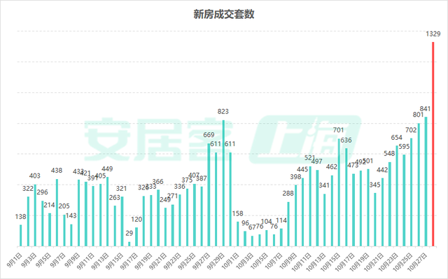 楼市新政满月！深圳一二手房成交翻倍增长，上海新房成交创下半年新高