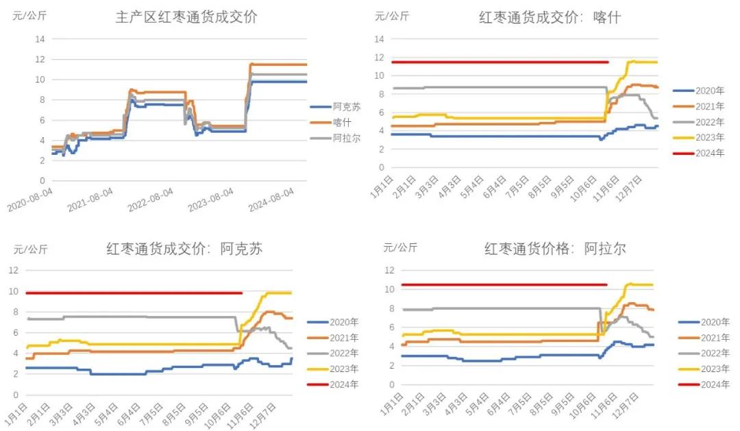 红枣：新季枣尚未集中下树 枣农挺价情绪偏强