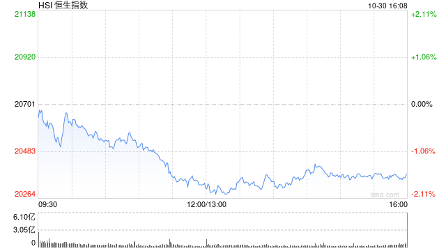 收评：港股恒指跌1.55% 科指跌2.38%半导体概念股跌幅居前