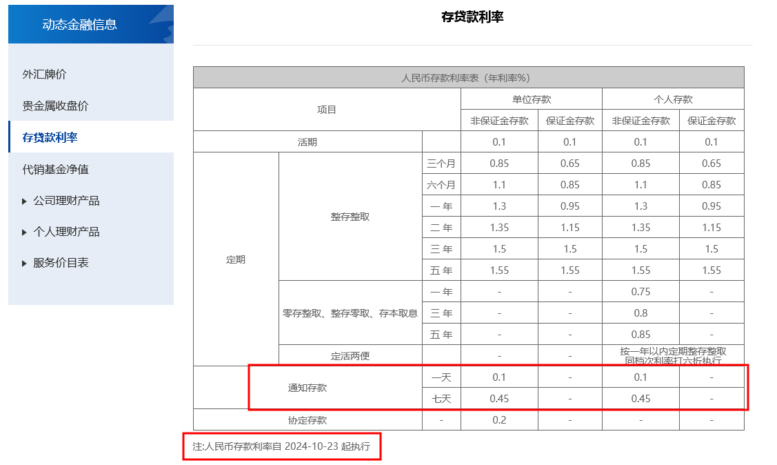 首家逆市大幅上调！上海银行11月8日起将调高个人通知存款利率 多家银行仍在跟进下调