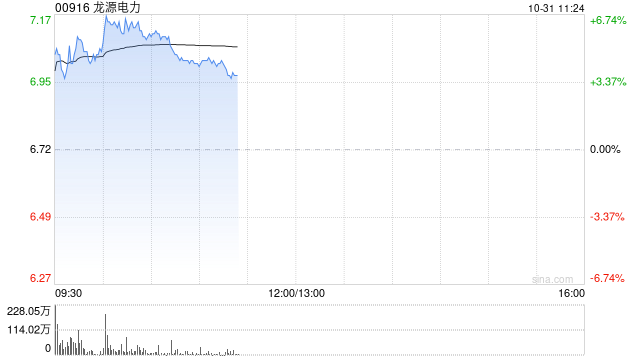 龙源电力早盘涨近6% 前三季度光伏分部收入同比大增65.51%