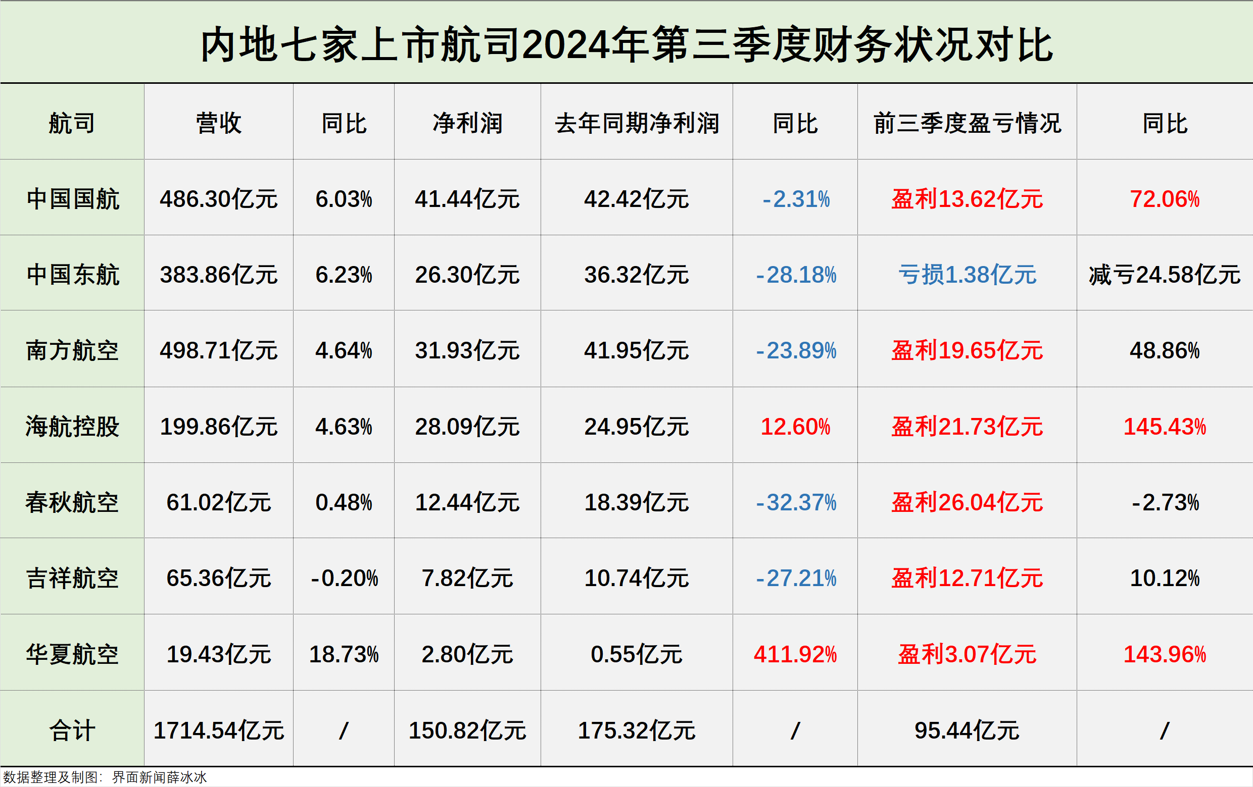 第三季度上市航司集体盈利，但票价承压、净利有不同程度下滑