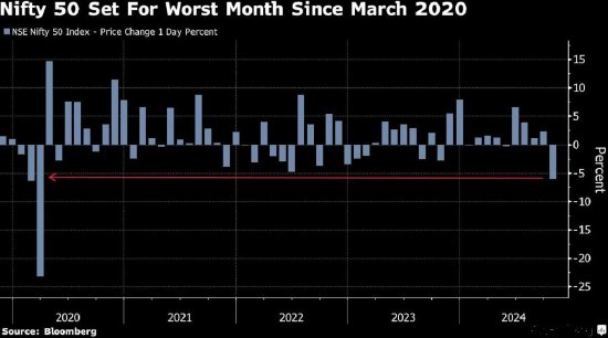 印度股市势将创下四年多来最大单月跌幅