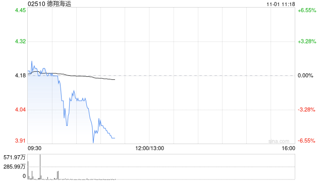 德翔海运首挂上市 早盘平开