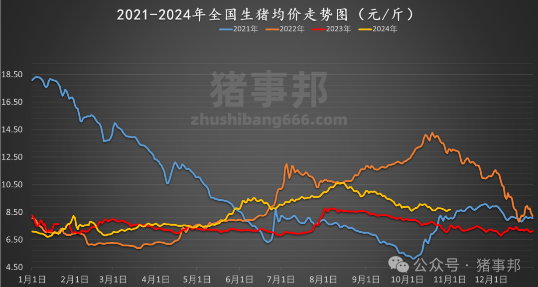 11月1日猪价汇总（主线涨，但情绪又转弱了！）