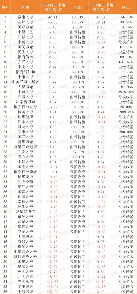 保险业提前“过年了”！第三季度75家人身险企净利润暴涨10倍，但……