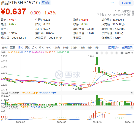 茅台批价全面回升！“茅五泸汾洋”集体飘红，食品ETF（515710）收涨1.43%，日线三连阳！