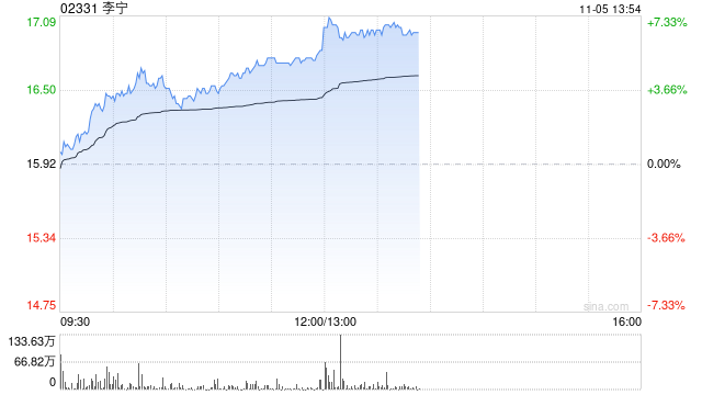 李宁现涨超5% 公司此前引入红杉中国成立合资公司布局海外市场