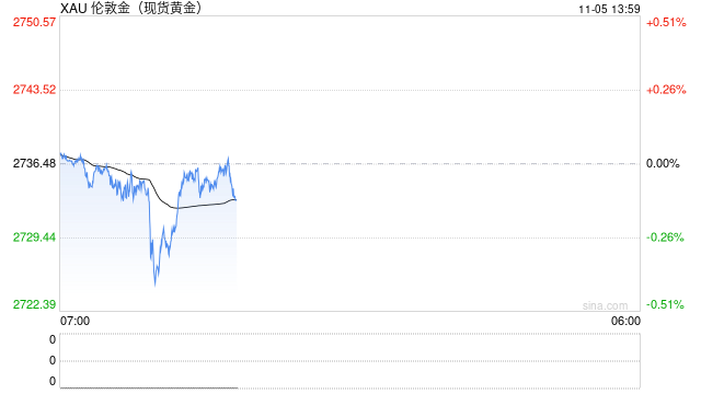 黄金短线突然跳水！金价刚刚跌破2725美元创日内低点 如何交易黄金？