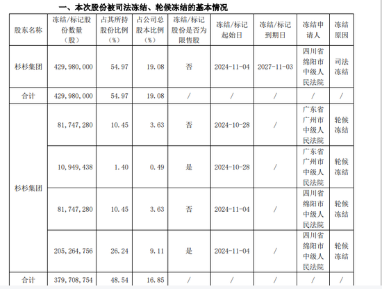 刚刚“卖掉”一家A股！杉杉系又有司法冻结