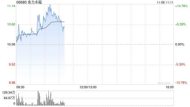 稀土概念股早盘逆市上扬 金力永磁涨超4%中国稀土涨超1%