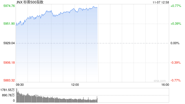 午盘：纳指与标普再创新高 市场等待联储决议