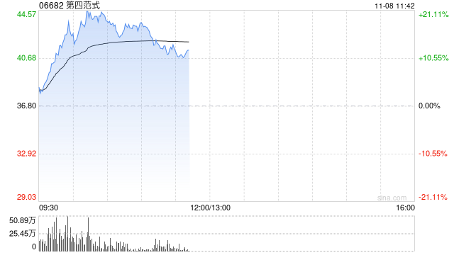 第四范式股价大涨逾20% 获纳入MSCI全球小盘股指数