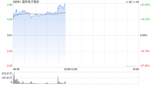 晶科电子股份首挂上市 股价现涨26.04%