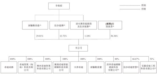 李泽湘创办的「希迪智驾」，第四家18C特专科技公司递交IPO招股书 中金、中信建投、平安联席保荐