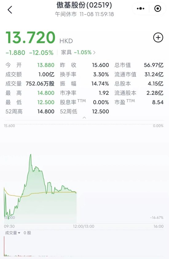 雷军投的跨境电商IPO，破发了