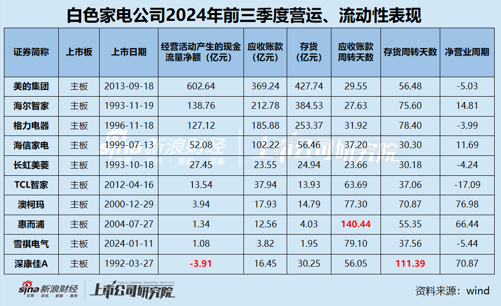 白电三季报|格力收入缩水5.34% 海尔智家销售费用是研发3.5倍 康佳毛利率垫底成唯一亏损、“失血”公司