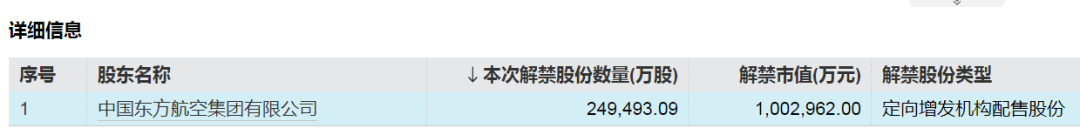 中国东航解禁市值超100亿元，为定向增发机构配售股份，最新股价比定增价格低7.37%，参与机构浮亏7亿元