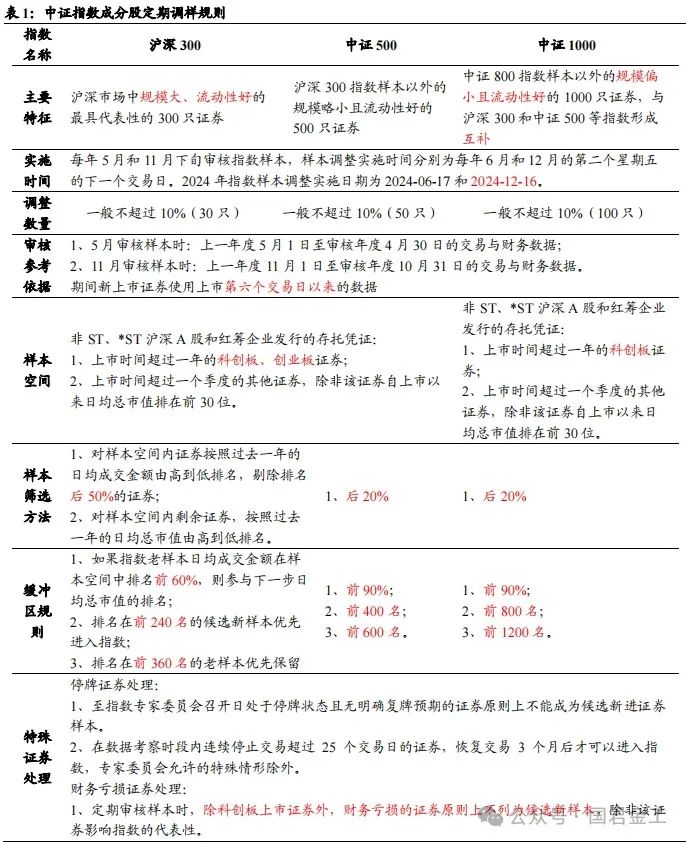 【国君金工】核心指数定期调整预测及套利策略研究——套利策略研究系列01