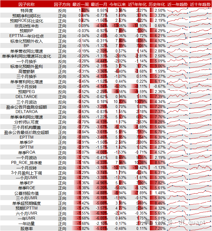 Liquidity风格领衔，预期净利润环比因子表现出色