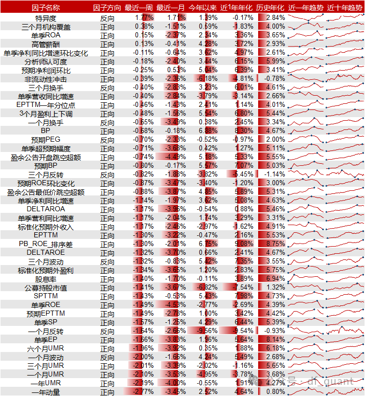 Liquidity风格领衔，预期净利润环比因子表现出色