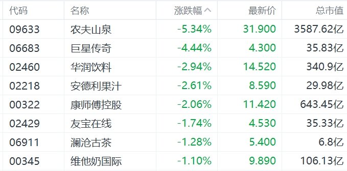 缺消费刺激措施，内需股集体下挫，华润啤酒、呷哺呷哺、九毛九跌超5%