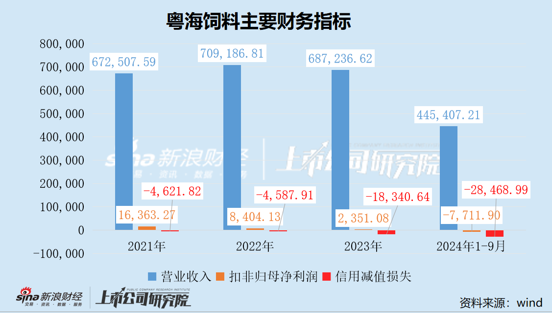 粤海饲料三季度营收净利降幅扩大 巨额信用减值吞噬利润