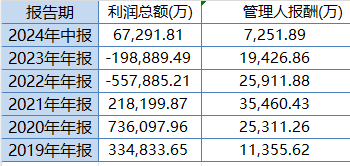 中欧时代先锋自9月24日本轮行情以来跑输业绩基准14%，周蔚文接管两年半给基民亏损68亿元，收取5亿元管理费