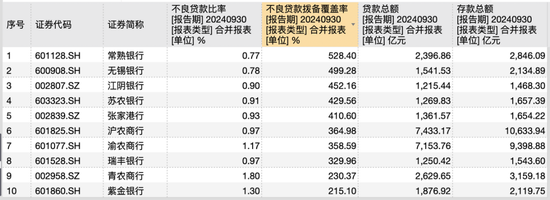 10家A股农商行三季报观察：仅渝农商行营收负增长，这两家银行业绩增速“遥遥领先”