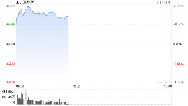 早盘：道指涨逾400点创新高 纳指小幅下跌  第1张