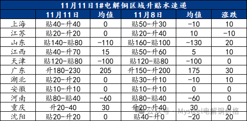 Mysteel日报：沪粤升水价差继续走扩 电解铜市场成交表现一般（11.11）